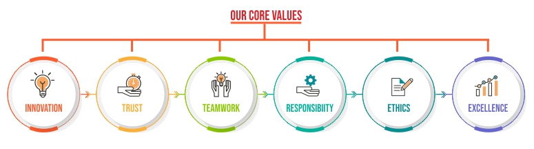 Core Values11